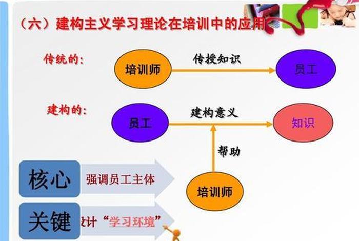 建构主义理论在教学中的实践、建构主义理论的教学模式