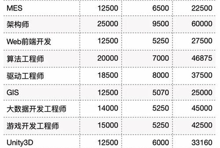 java开发工资一般多少 - java开发工资一般多少成都
