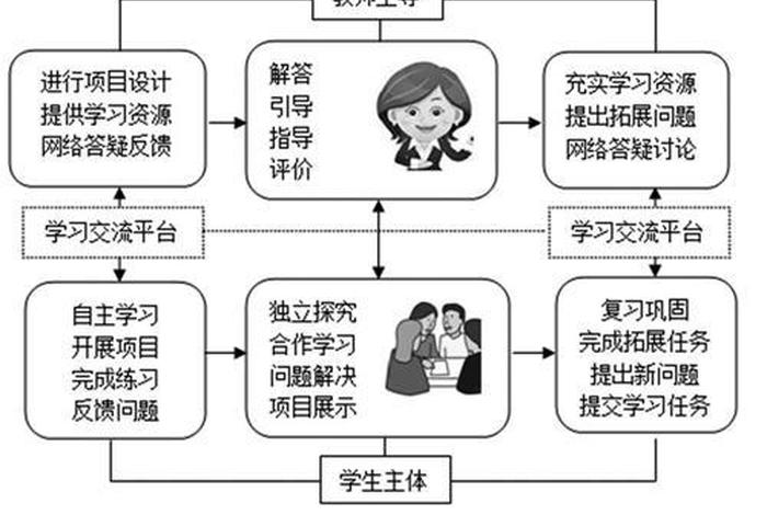 项目式教学的意义 项目化教学的六个步骤