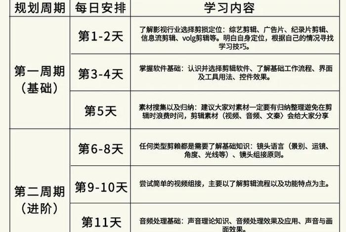 剪辑视频学习计划、视频剪辑制作教学课程