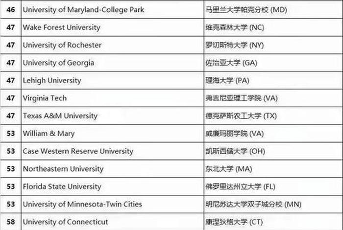 美国知名大学排名榜，美国排名前五十的大学