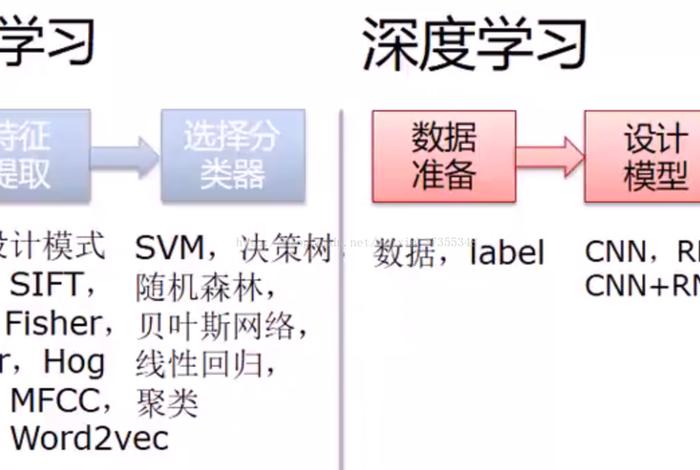 深度学习特点