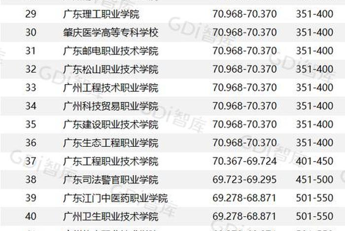 职高学校排名 - 高职专科学校排名