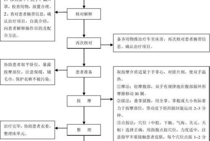 操作要领（按摩操作要领）