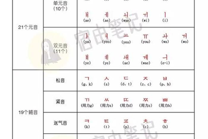 韩文怎么学零基础、初学韩文要怎么学