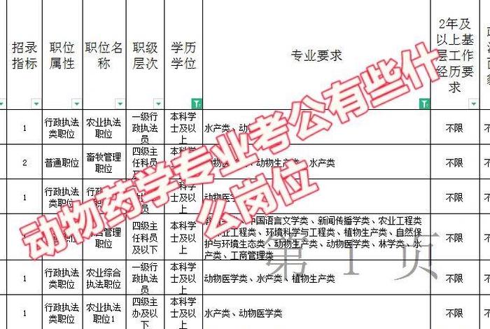考公务员考什么科目（动物医学考公务员考什么科目）
