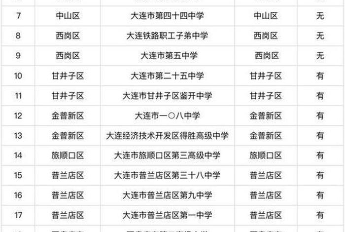 大连学校排名一览表、大连学校排名一览表最新