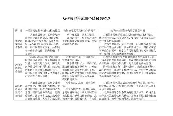 技能的学习阶段包括哪几个、技能形成的几个阶段