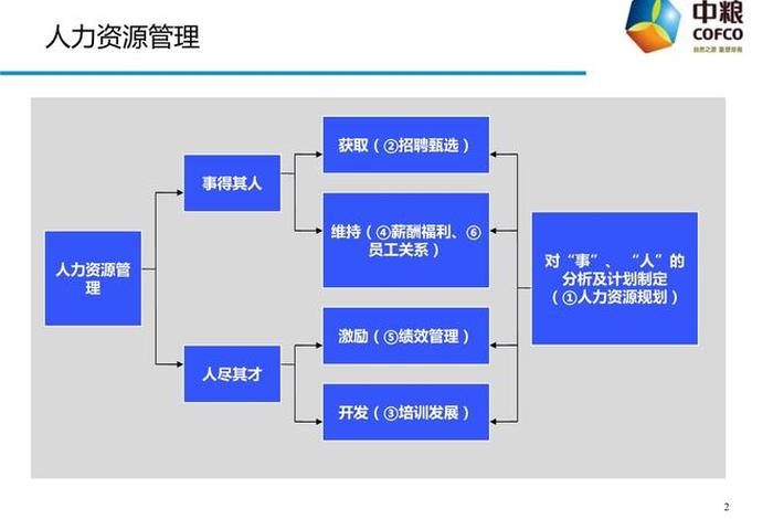 学习人力资源知识；人力资源相关基础知识