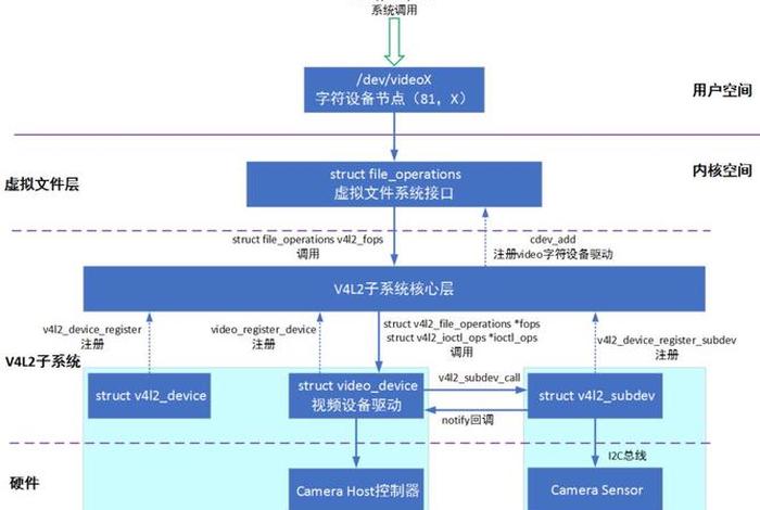 嵌入式如何学 - 嵌入式自学