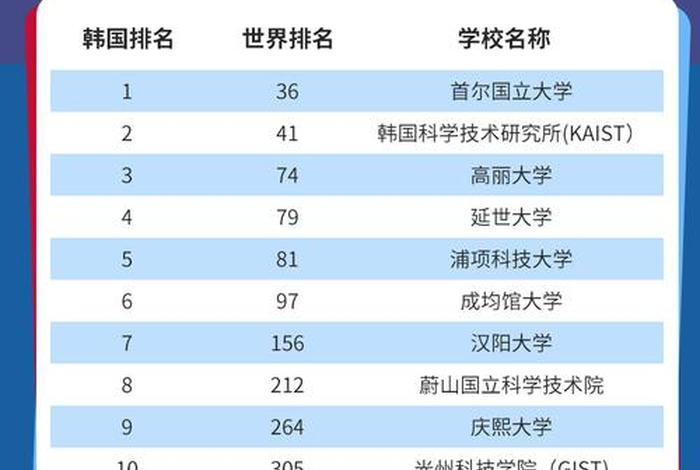 韩国大学排名一览表，中国承认的韩国大学排名一览表