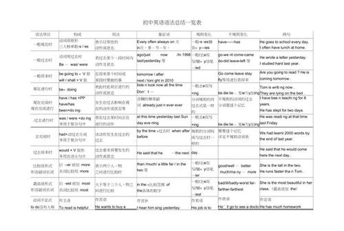 语法知识点归纳与总结（语法知识点归纳与总结七年级）
