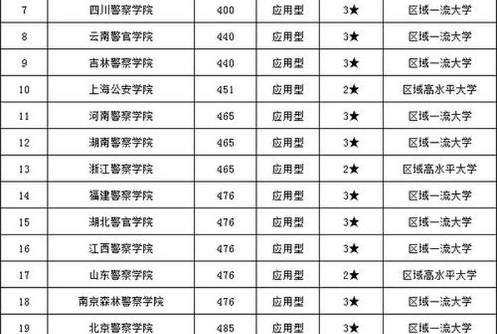 警察学院有哪些学校；警察学院有哪些学校排名