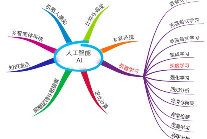 人工智能需要学哪些知识 - 人工智能需要什么专业知识