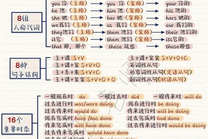 学习翻译的基本知识；翻译的基础