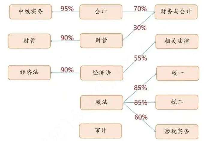 cpa学习班，cpa报培训班费用多少
