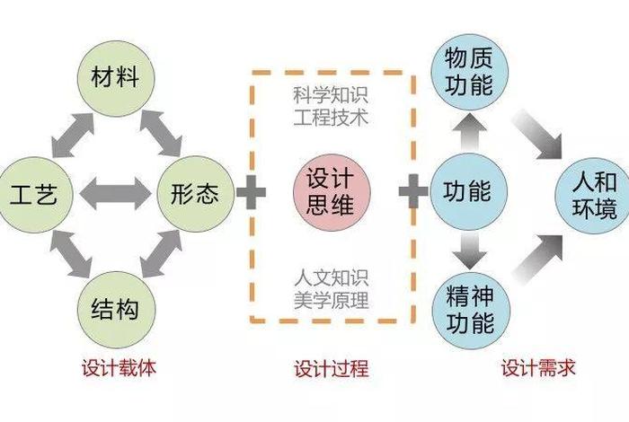 学习设计方式；学设计的方法