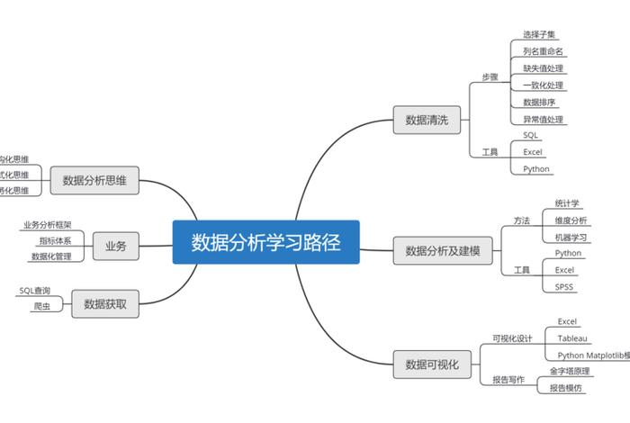 数据分析学习顺序（数据分析要学哪些课程）