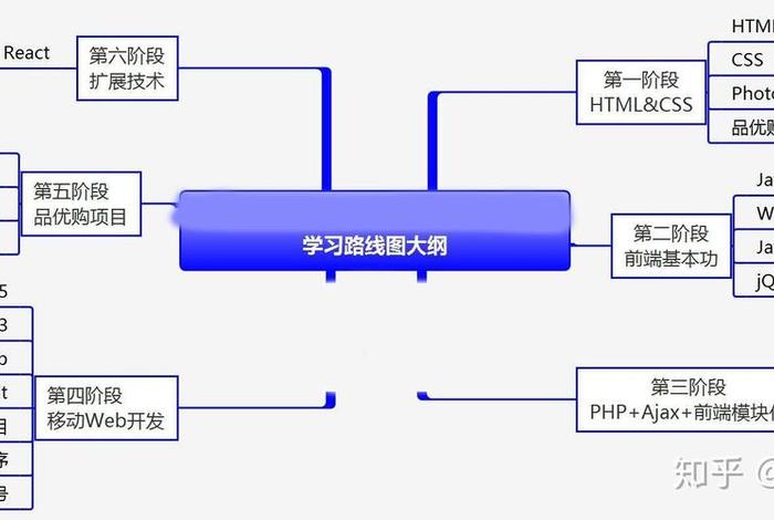 前端学习详细路线图 - 前端自学路线图