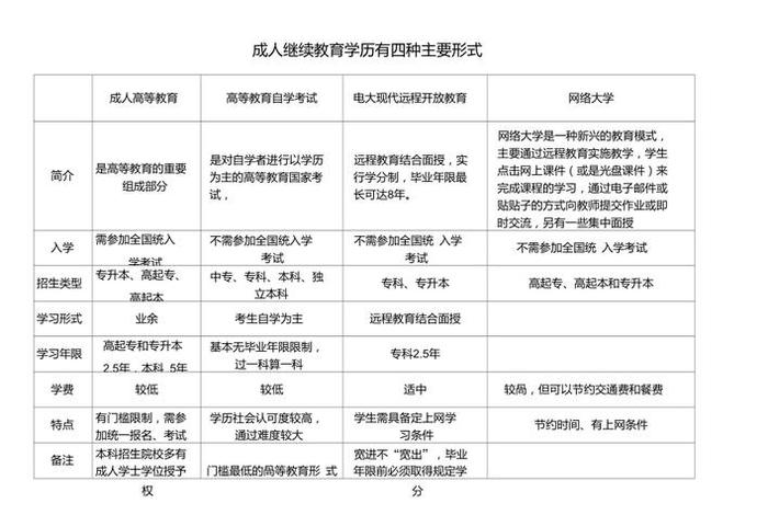 学习方式（学历教育方式有哪几种）
