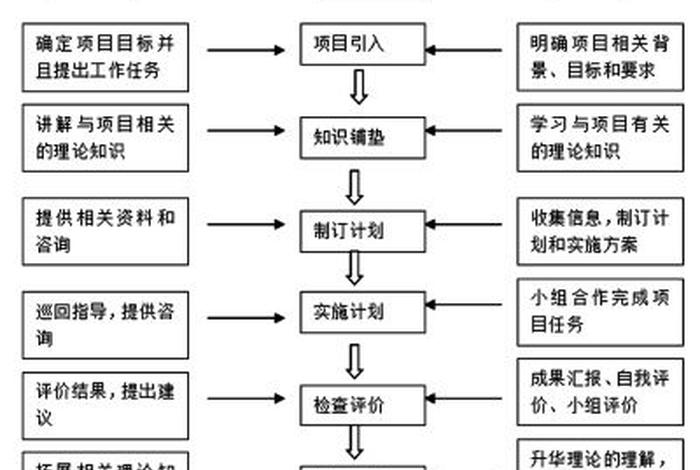 项目化教学 - 什么叫项目化教学