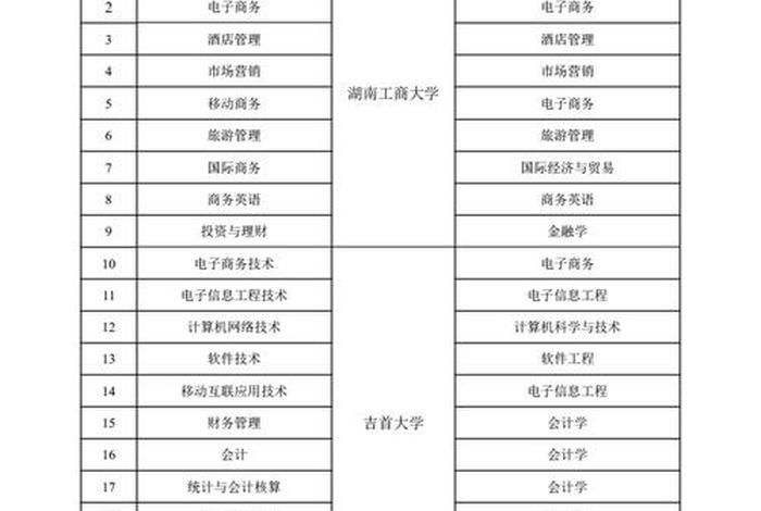 物流专业学校排名、现代物流管理专升本可以报的专业