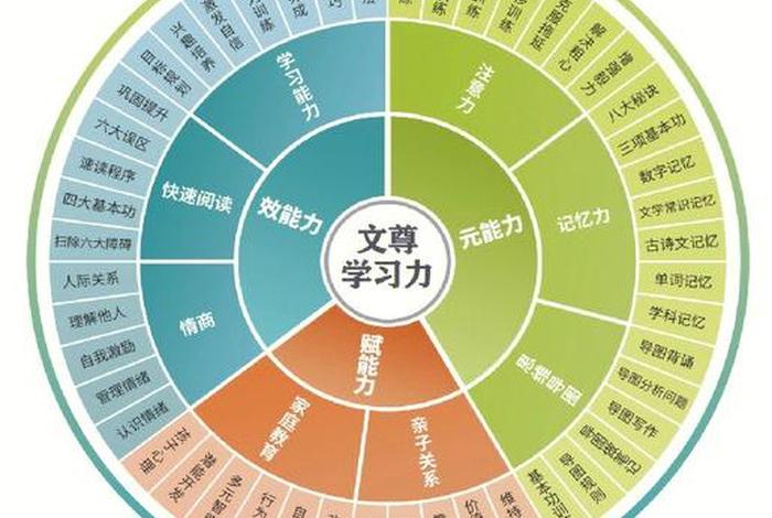 培养学习能力和方法的课程、培养学生能力的措施和方法