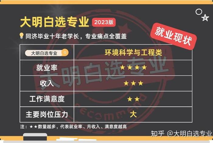 环保学校是学什么专业、环保学校毕业就业好吗