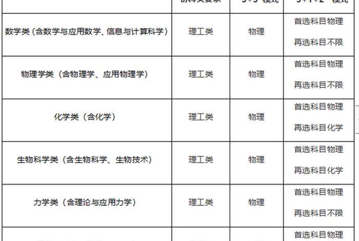 学习生物技术、生物技术要学哪些科目
