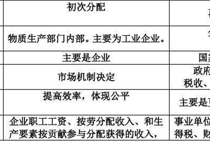 分配有哪几种方式？ 分配的种类和方法