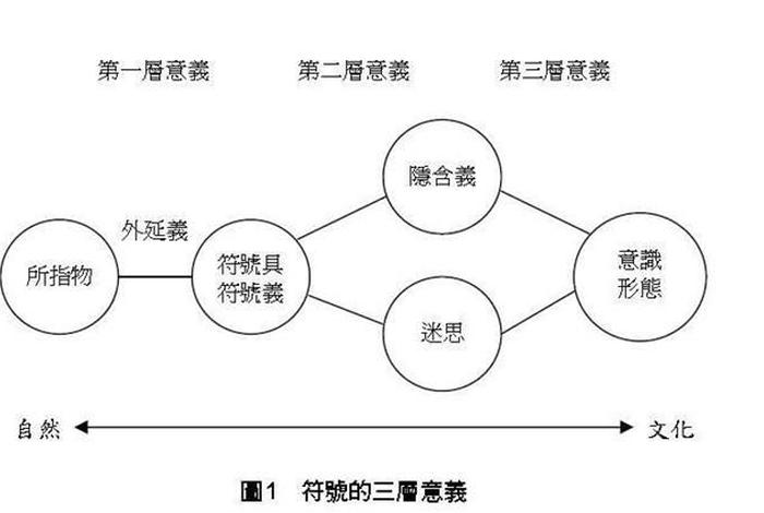 符号学方法；符号学方法论至于广告创意