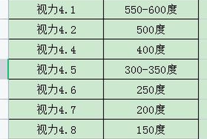 学生正常视力是多少为标准 学生正常视力是多少度