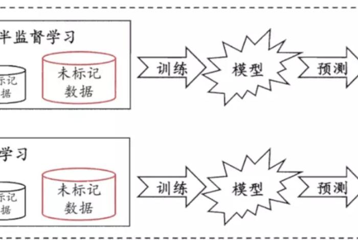 半监督学习；半监督gan