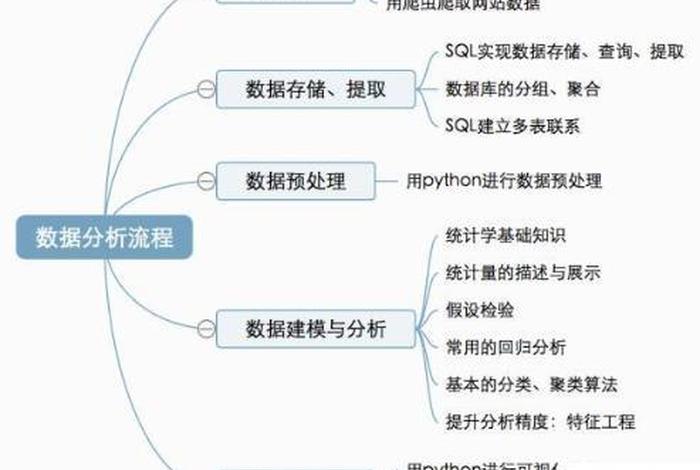 数据分析需要学哪些；数据分析需要学哪些技能