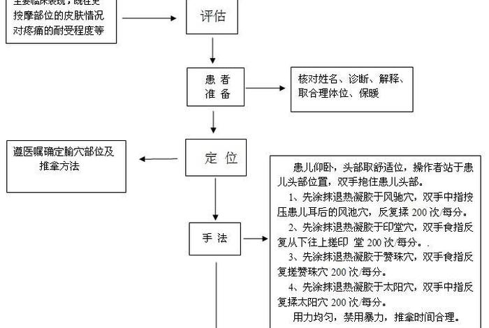 操作要领（按摩操作要领）