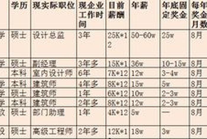 建筑工程设计师；建筑工程设计师工资