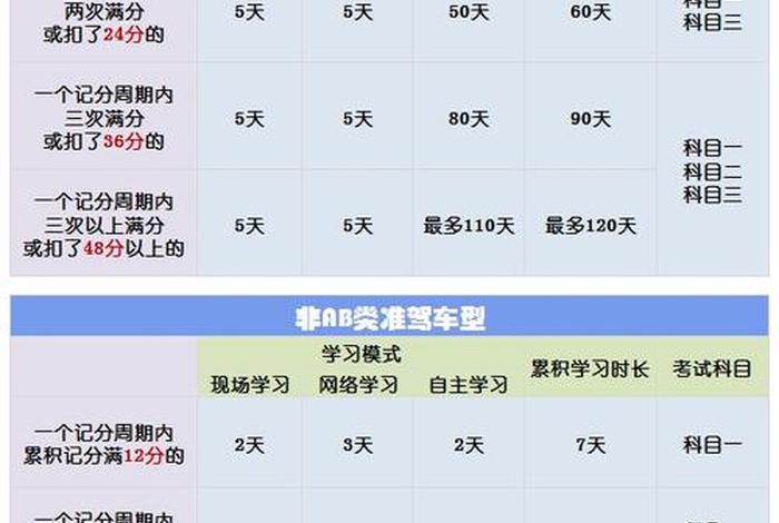 驾驶证学习加分可以加几分、驾驶证加学分吗？