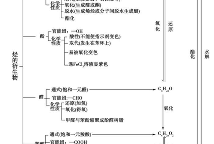 有机化学烯烃、有机化学烯烃思维导图