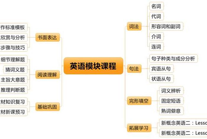 模块课程 - 模块课程英文