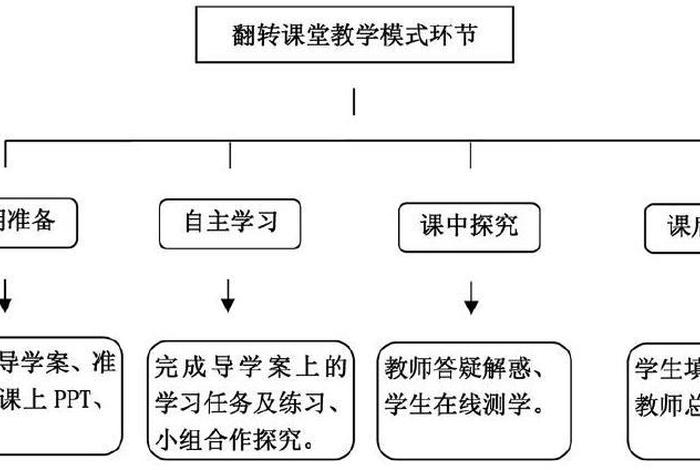 学习环节和教学环节，教学环节是啥