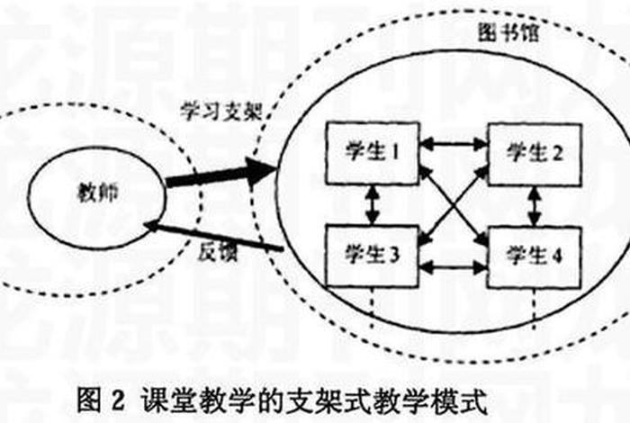 支架式教学（支架式教学的五个环节）