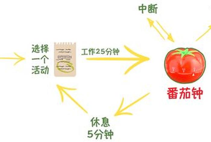 番茄工作计时钟学习法 - 番茄时钟计时器怎么使用
