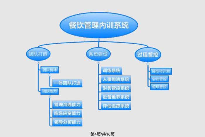 餐饮学习课程哪里学、餐饮怎么学