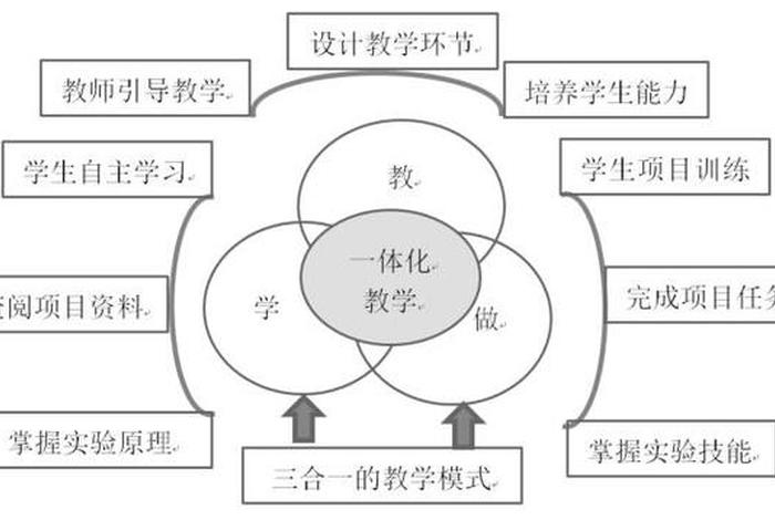 项目化教学 - 什么叫项目化教学