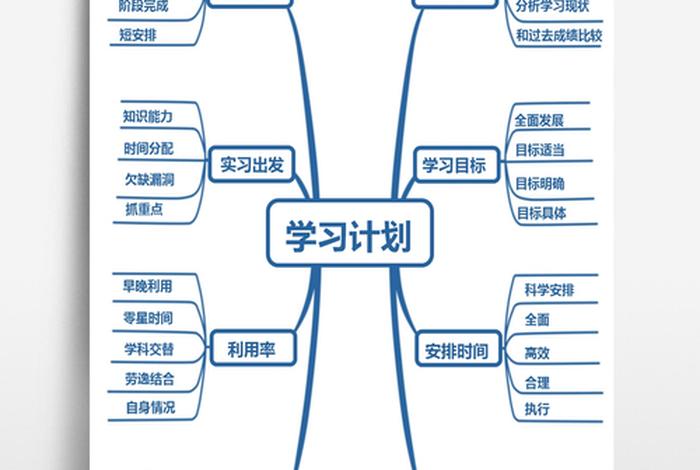 思维导图学习计划、思维导图计划表