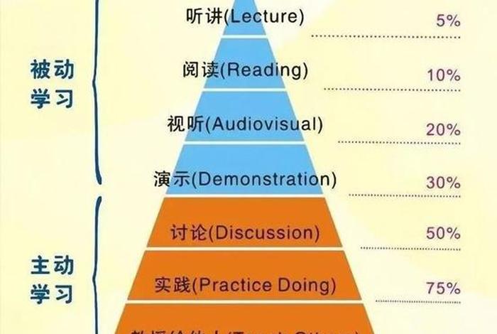 学习的方式方法及操作步骤