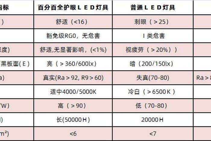学习灯光最佳瓦数（灯光几瓦算低的）