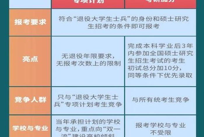 退伍考研专项计划学校（退伍考研专项计划学校有哪些）
