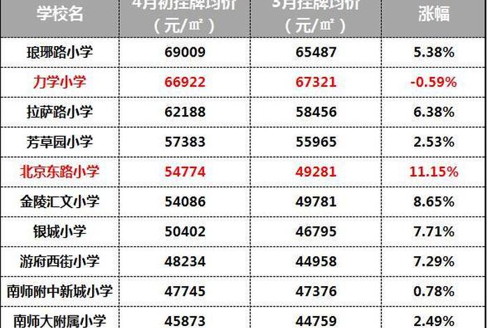 学区房多少钱 - 北京学区房多少钱
