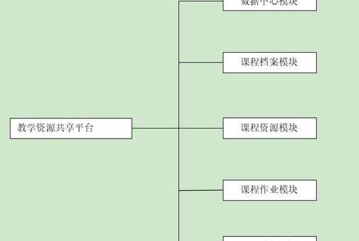 学习模块入口，平台+模块课程体系
